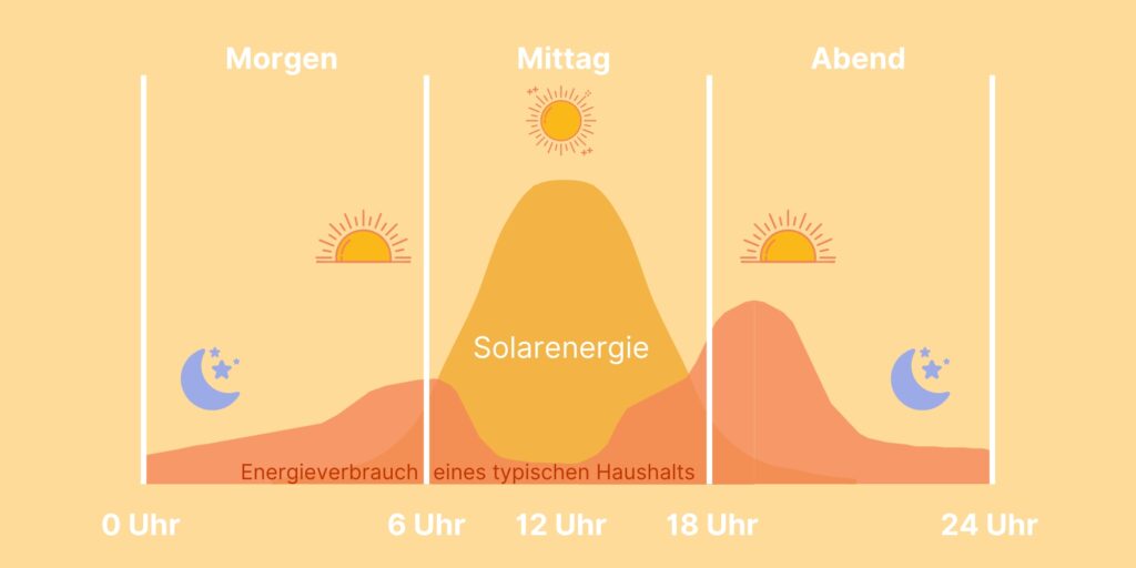 Energieverbrauch eines typischen Haushalts über den Tag